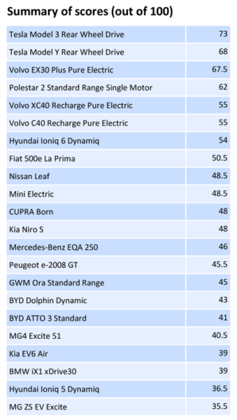 EVs listed by environmental impact in Green Electric Car Guide