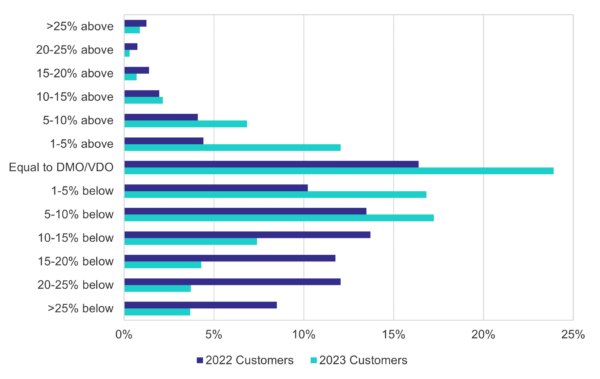Bar graph showing ACCC analysis of retailers’ data
