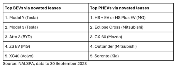 NALSPA table showing top BEVs and PHEVs via novated leases